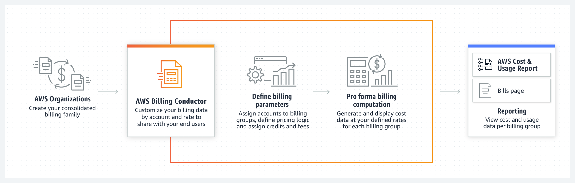 Figure 1. Product diagram of AWS Billing Conductor