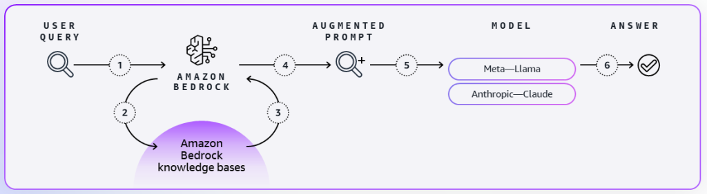Amazon Bedrock user queries go through an augmentation progress with data from knowledge bases. 