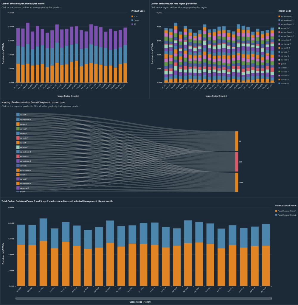 Screenshot of Sustainability Proxy Metrics Dashboard, Carbon Emissions tab (2/2)