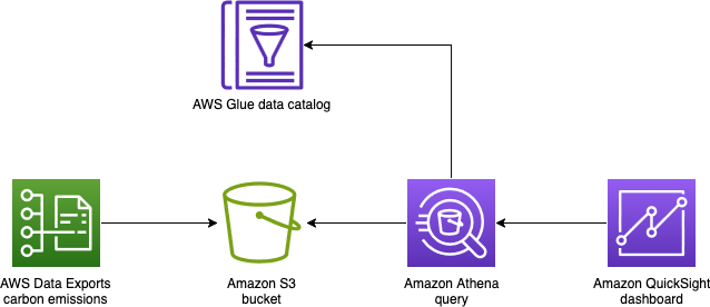 Architecture diagram for the integration of carbon emissions Data Export with analytics and BI services