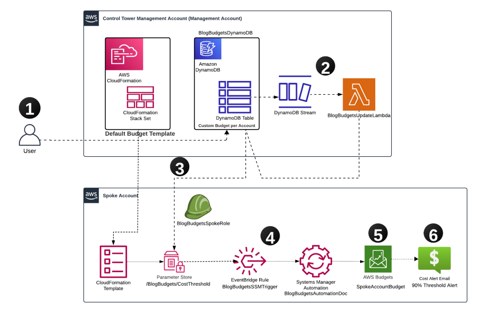 Budget Management Architecture & Flow Diagram