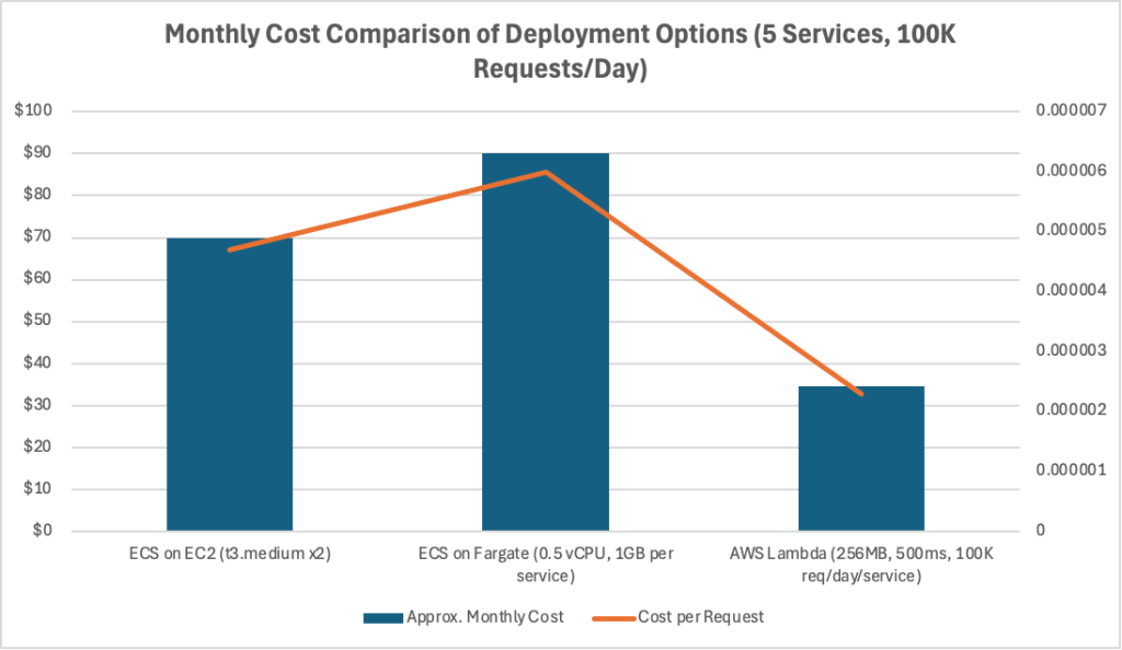 Fig 1. Monthly Cost Comparison of Deployment Options