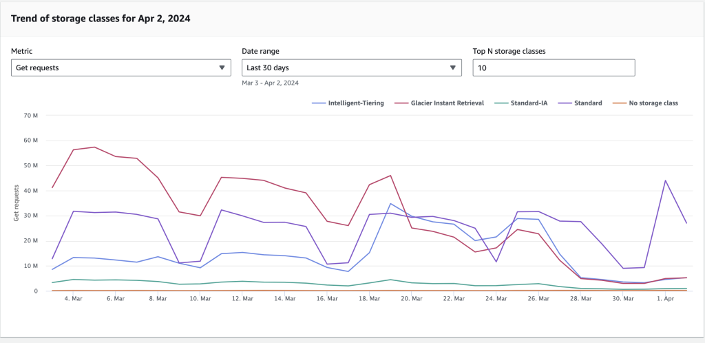 Figure 4: Get requests (for GIR class) trends down after adopting S3 Intelligent-Tier