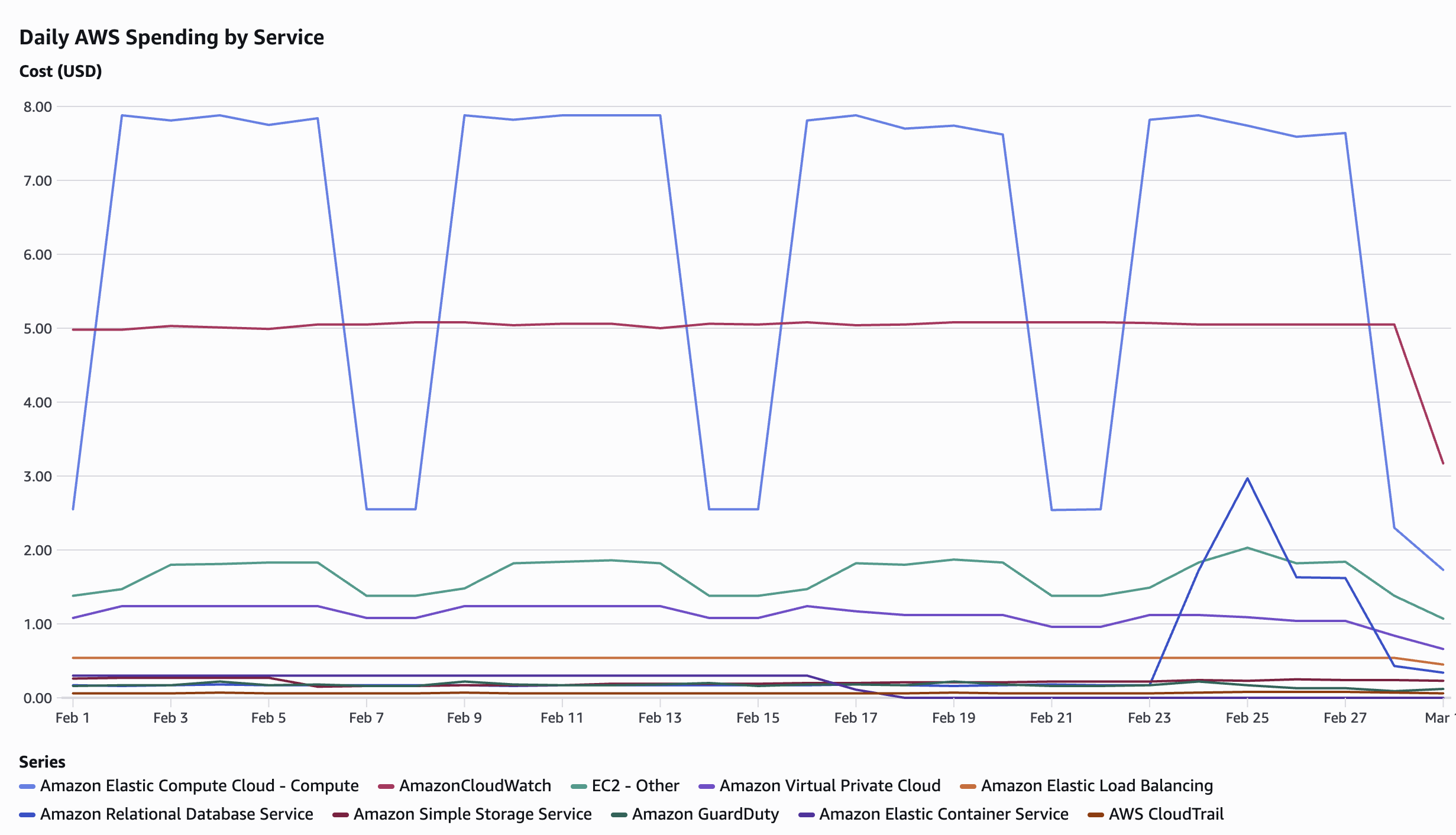 Figure 4 - Amazon Q daily breakdown by service for February 2026. Amazon EC2 Compute averaging $7.88/day on weekdays with a notable drop on weekends, alongside consistent Amazon CloudWatch monitoring costs at $5/day and an RDS spike on February 24–25