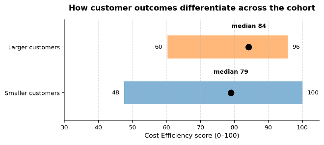 Figure 1. Distribution of Cost Efficiency scores for Smaller and Larger customers. Smaller customers span 52 points and Larger customers span a narrower 35-point range. Both groups reach similar high scores at the top of their range. 
