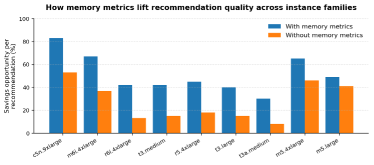 Figure 2. Savings percentages across instance types with and without memory metrics. 