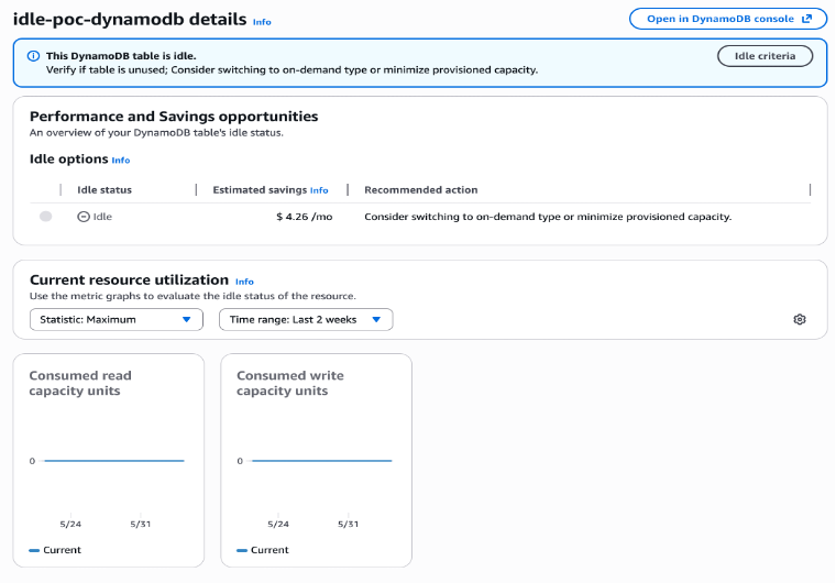 Screenshot of the AWS Cost Optimization Hub idle resource detail page for a DynamoDB table named "idle-poc-dynamodb." A banner indicates the table is idle with a recommendation to switch to on-demand or minimize provisioned capacity. The Performance and Savings opportunities section shows an estimated savings of $4.26 per month. Below, the Current resource utilization section displays two metric graphs for consumed read and write capacity units over the last 2 weeks (5/24 to 5/31), both showing zero utilization.