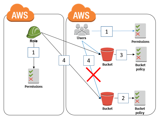 如何将亚马逊 AWS S3 存储桶的访问权限到一个特定IAM角色