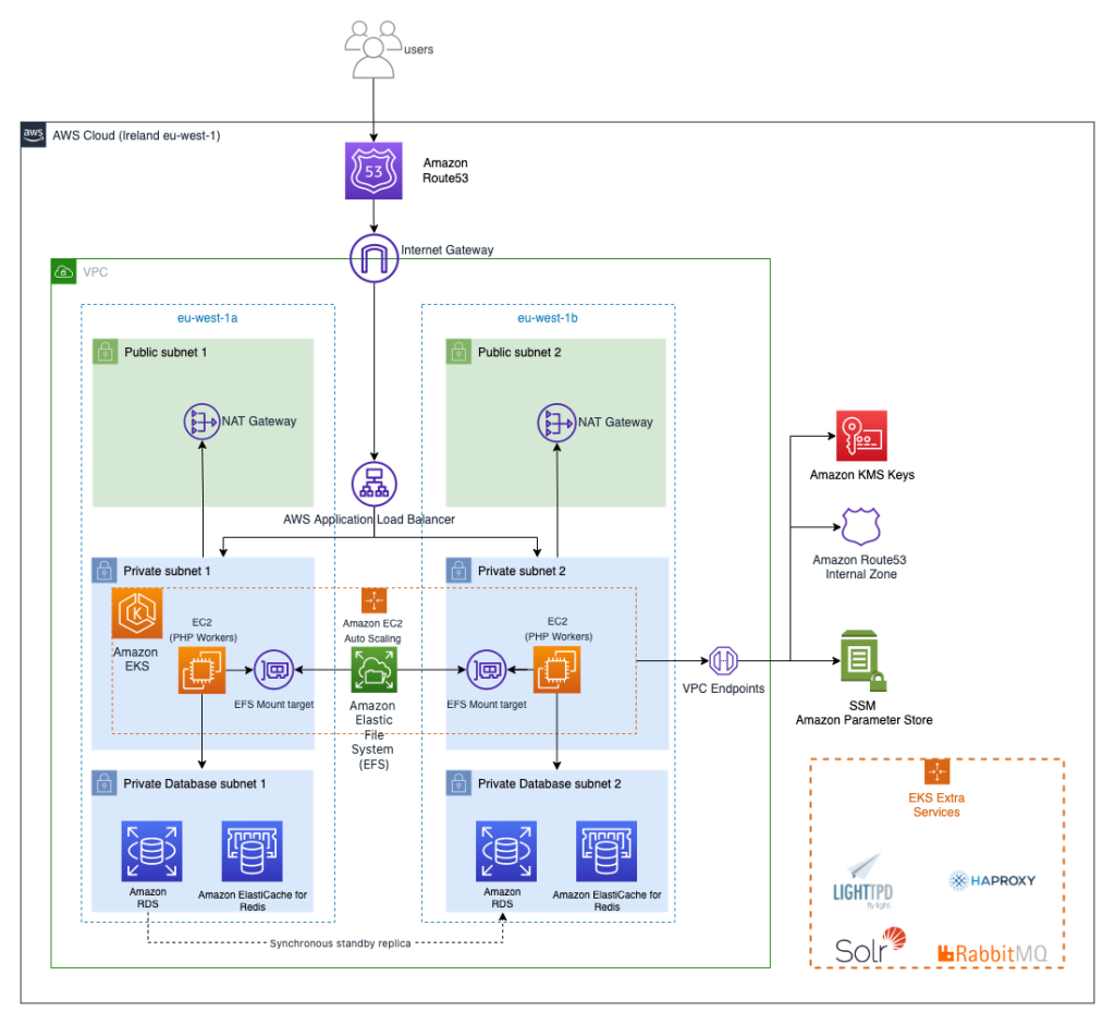 Arquitectura Fashiola y AWS