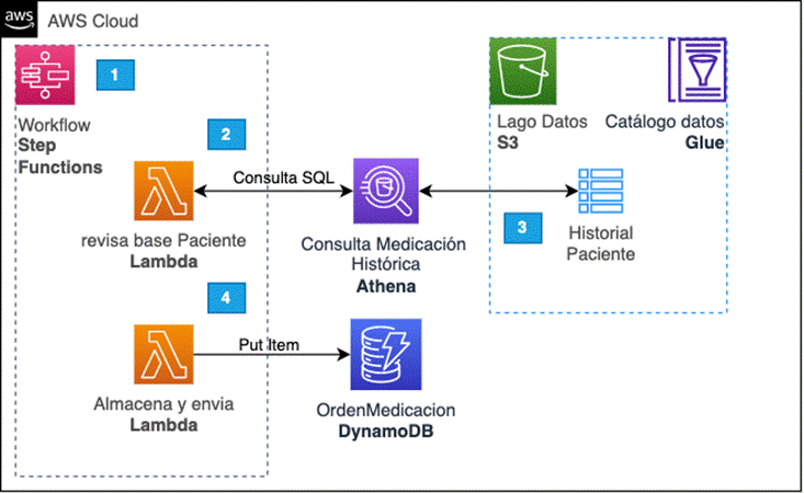 Arquitectura detallada del backend