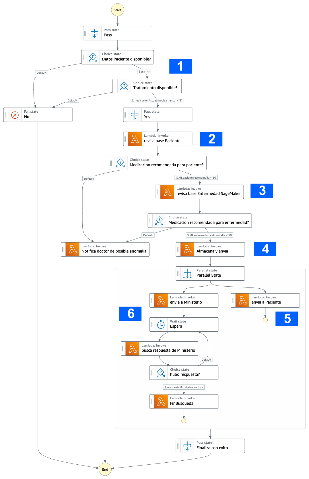 Flujo de trabajo diseñado en Step Functions