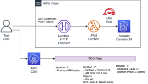 Imagen 3: Diagrama de arquitectura