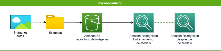 Ilustración 3 Reconocimiento de imágenes