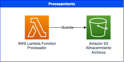 Ilustración 4 Procesamiento de mensajes