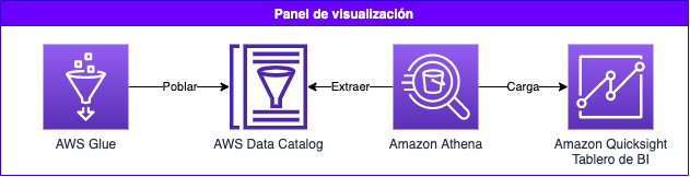 Ilustración 5 Visualización de los datos