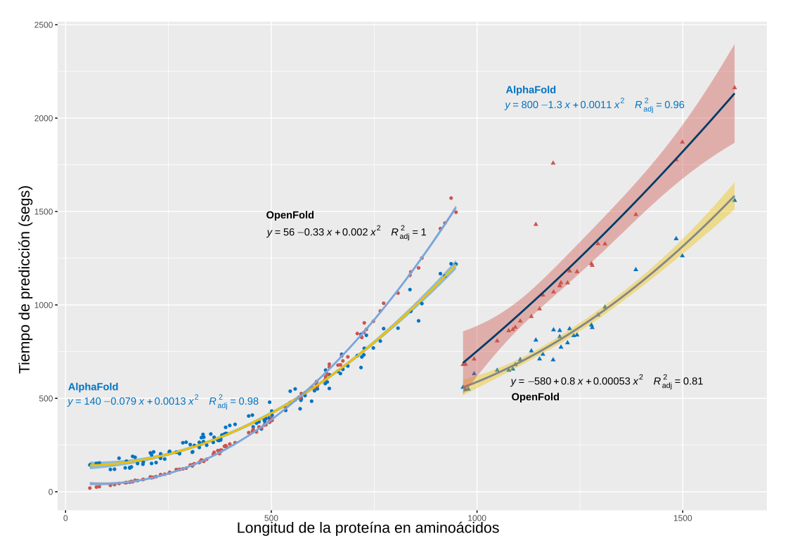 Figura 3: Tiempos de procesamiento en predicción de la estructura de las proteínas por cada modelo de IA y por cada tipo de Instancia de AWS