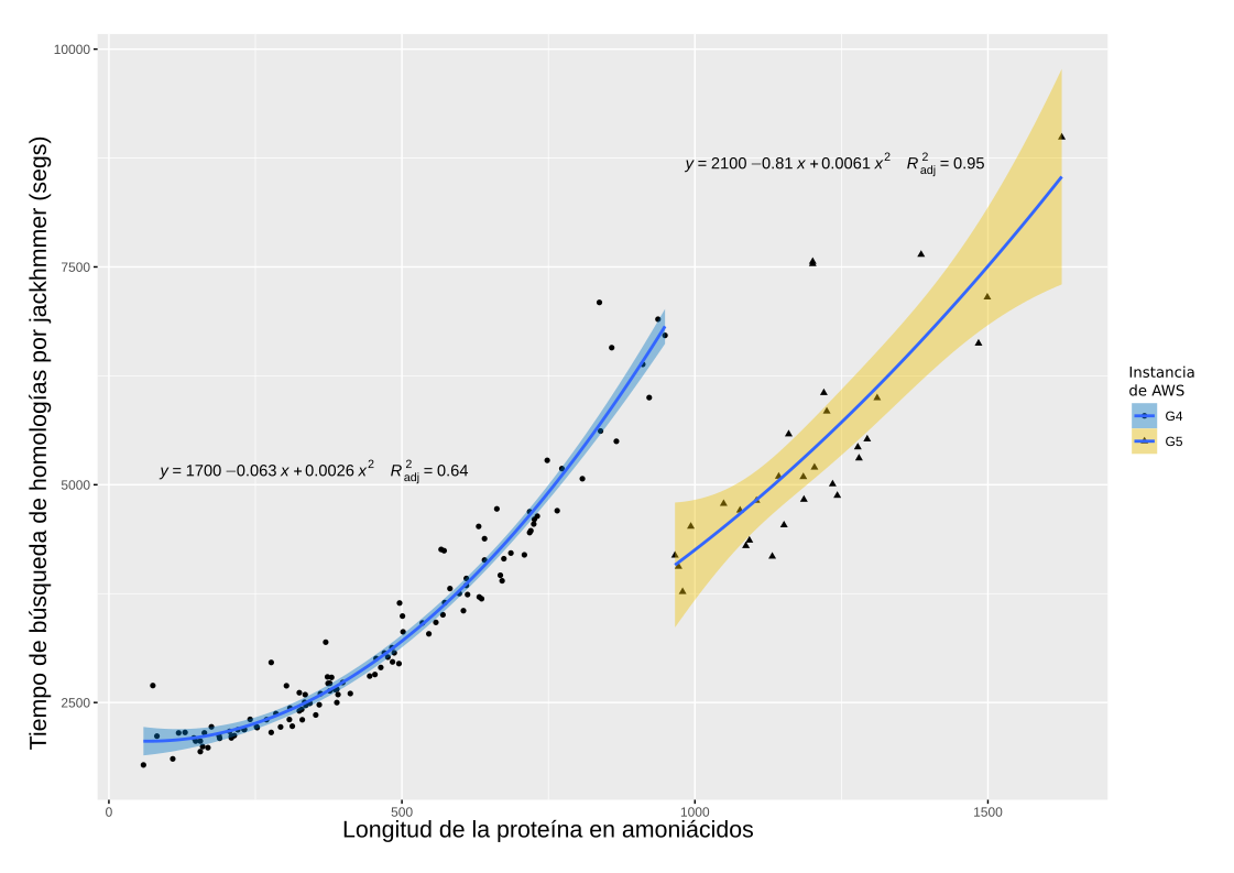 Figura 4: Tiempos de procesamiento para la búsqueda de las proteínas homólogas mediante el algoritmo jackhmmer implementado en AlphaFold.