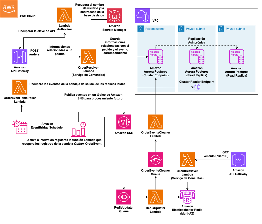 Imagen que muestra la arquitectura propuesta, con Aurora como base de datos del servicio de comandos y Redis como base de datos del servicio de consultas. De tiempos en tiempos, se activa un Lambda, que a su vez recupera todos los eventos no publicados de la bandeja de salida transaccional, prepara cada uno como un documento JSON y los coloca en un tema de Amazon SNS, que los entrega a diferentes destinos, como Amazon SQS. colas.