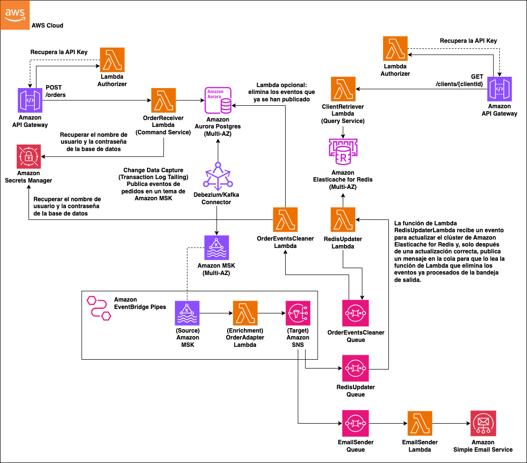 Imagen que muestra la arquitectura propuesta, con Aurora como base de datos del servicio de comandos y Redis como base de datos del servicio de consultas. Tras insertar un evento en Aurora, Debezium lee el registro de transacciones de la bandeja de salida y publica los eventos en un tema de MSK, que es leído por uno pipe de EventBridge que publica esos eventos en un tema de SNS. A continuación, el SNS distribuye los eventos en dos colas, una de las cuales es leída por una función Lambda que actualiza Redis con los datos de clientes más recientes relacionados con cada evento.