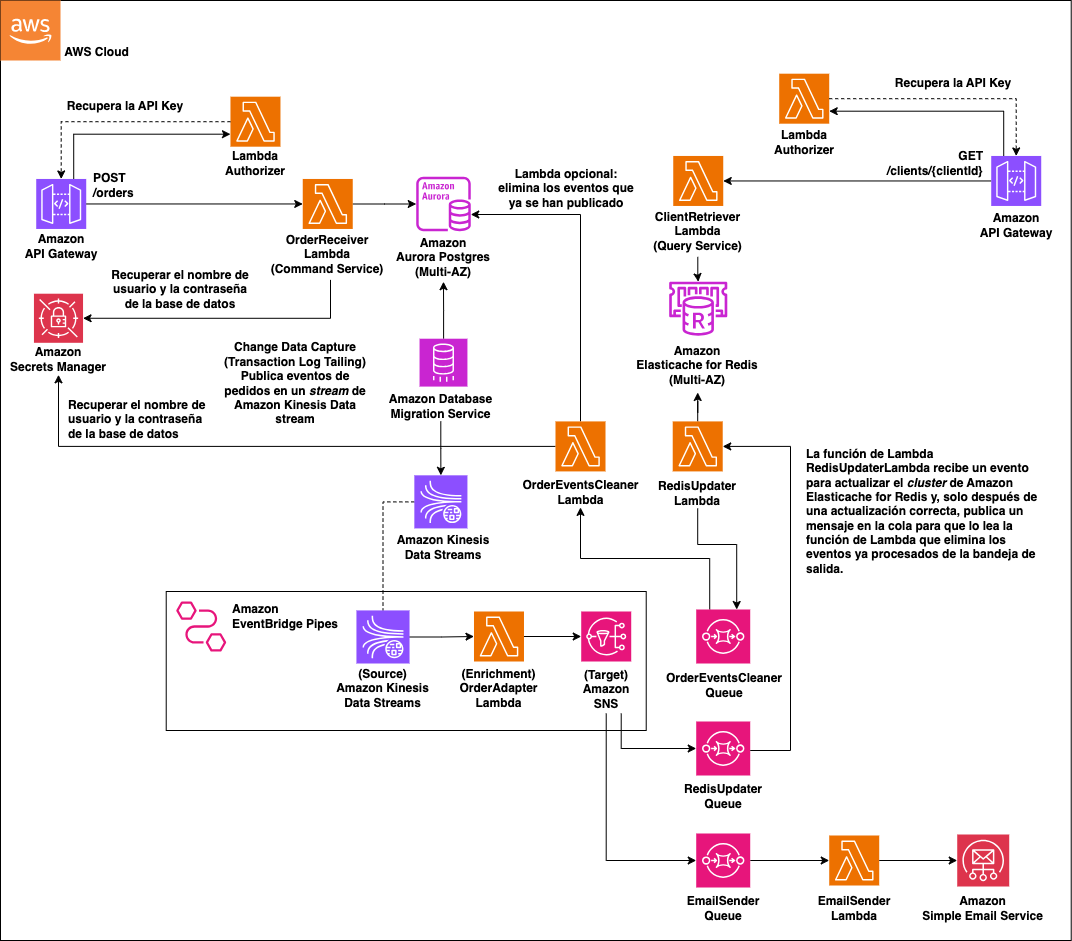 Imagen que muestra la arquitectura propuesta, con Aurora como base de datos del servicio de comandos y Redis como base de datos del servicio de consultas. Tras insertar un evento en Aurora, el Amazon Database Migration Service lee el log de transacciones de la bandeja de salida y publica los eventos en uno stream de Amazon Kinesis Data Streams, que se lee a través de uno pipe de EventBridge que publica esos eventos en un tema de SNS. A continuación, el SNS distribuye los eventos en dos colas, una de las cuales es leída por una lambda que actualiza Redis con los datos de clientes más recientes relacionados con cada evento.