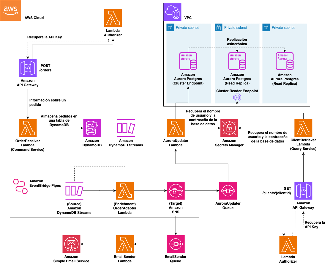Imagen que muestra la arquitectura propuesta, con DynamoDB como base de datos del servicio de comandos y Aurora como base de datos del servicio de consultas. Tras la inserción de un evento de inserción de pedido en la tabla de DynamoDB, el evento está disponible en la secuencia de la tabla a través de DynamoDB Streams, que es leído por un pipe de EventBridge que publica estos eventos en un tema de SNS. Luego, SNS entrega los eventos a dos colas, una de las cuales es leída por un Lambda que actualiza Redis con los datos más recientes del cliente relacionados con cada evento.