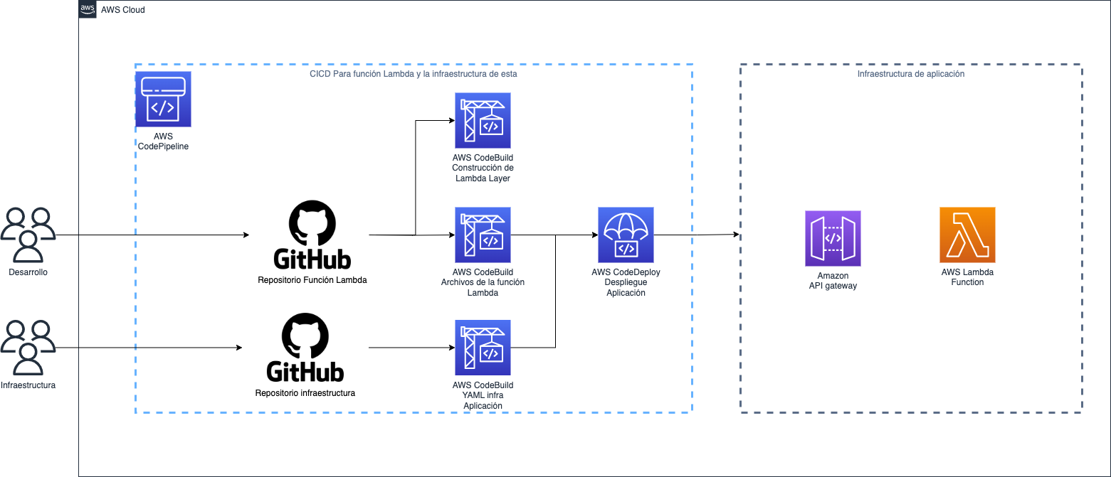 arquitectura-de-referencia-cicd-aws-github-codepipeline-lambda