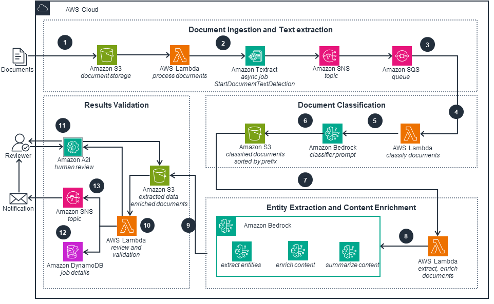 Referencia de Arquitectura de SoluciónIntelligent Document Processing