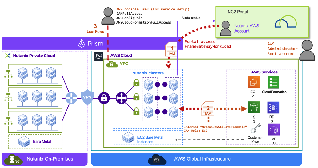 Figure 14 Gestión de Acceso en NC2