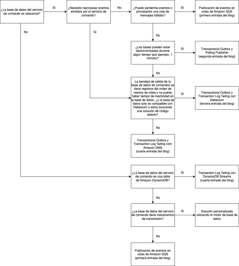Imagen que muestra el árbol de decisiones para elegir implementar el estándar CQRS con servicios de AWS
