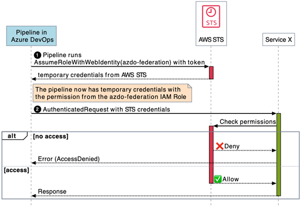 Cómo federar en AWS desde Azure DevOps mediante OpenID Connect