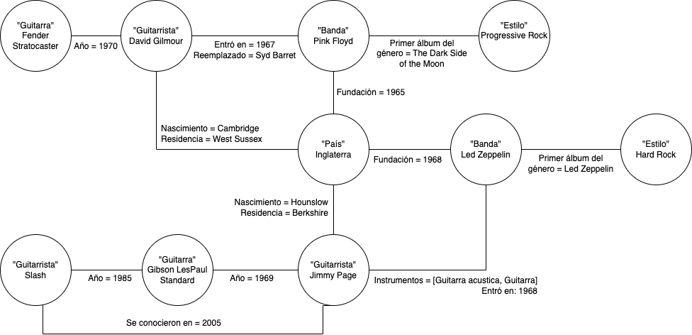 Un grafo que ilustra las relaciones entre bandas, músicos y sus respectivos instrumentos.