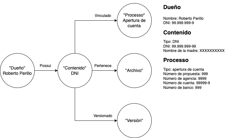 El grafo de IU Docs, con ejemplos de datos para cada vértice