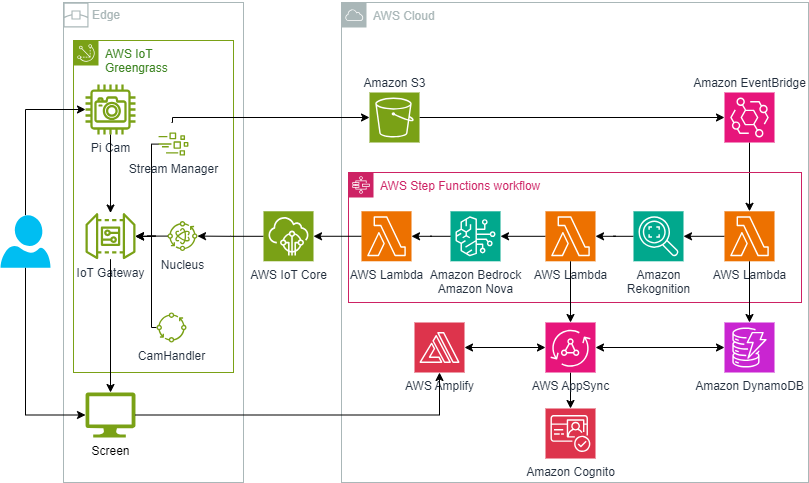 Arquitectura de la solución utilizando servicios serverless de IoT, IA, Almacenamiento, Base de datos y Cómputo de AWS.