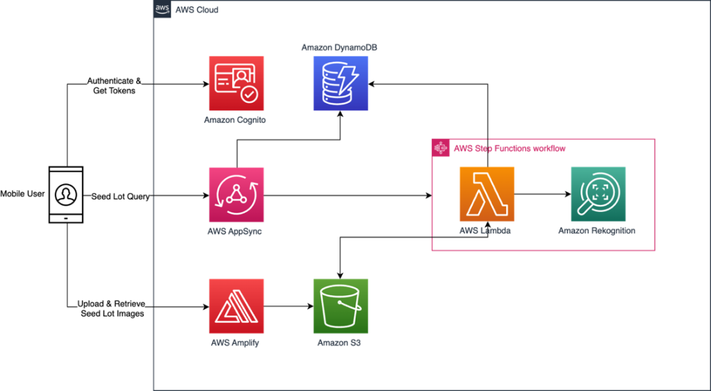 Squirrell app’s reference architecture