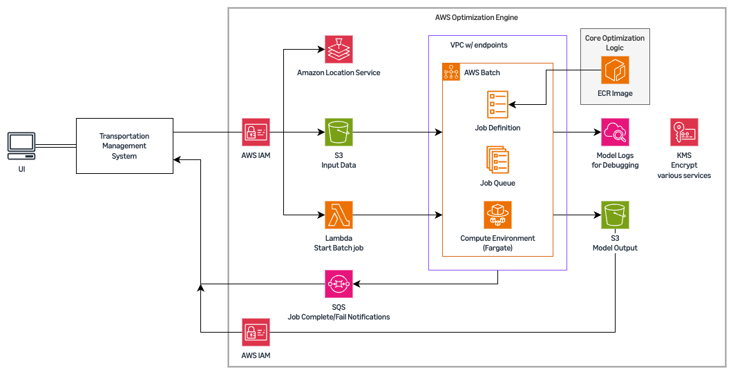 The pic shows architecture diagram of the solution with multiple inputs feeding the optimization engine