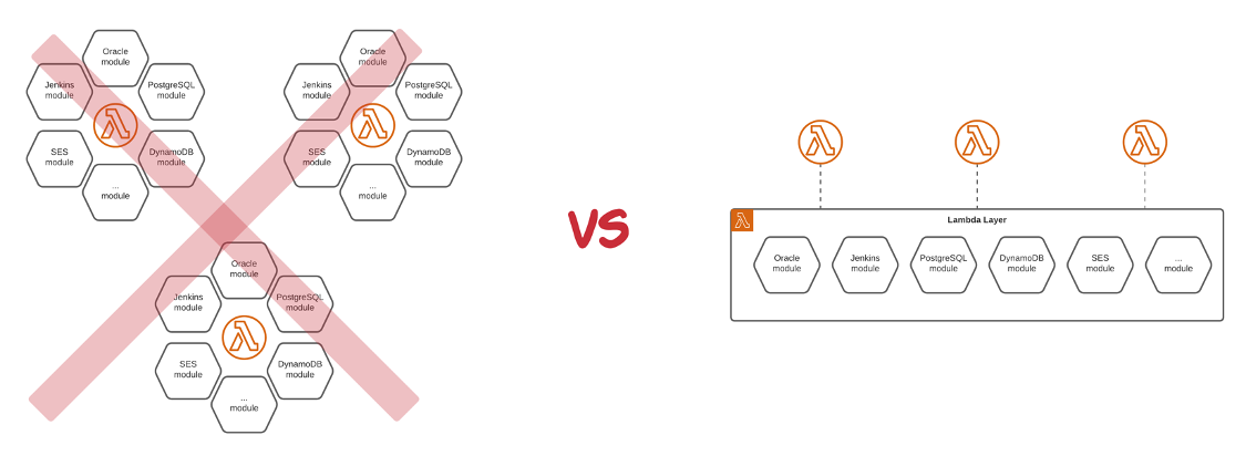 Figure 3. การใช้ Lambda layer แทน Code base ที่มีการ share อยู่ในหลาย Lambda function