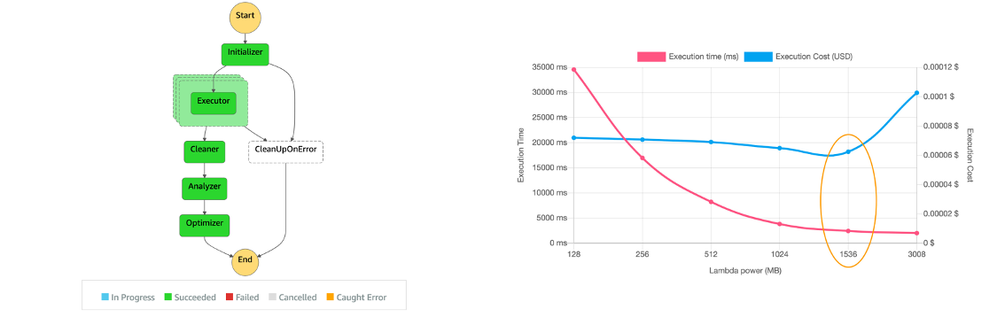 Figure 4. Optimize memory ของ Lambda function แบบอัตโนมัติเพื่อหา Memory setting ที่ดีที่สุดในแง่ของค่าใช้จ่ายและประสิทธิภาพ
