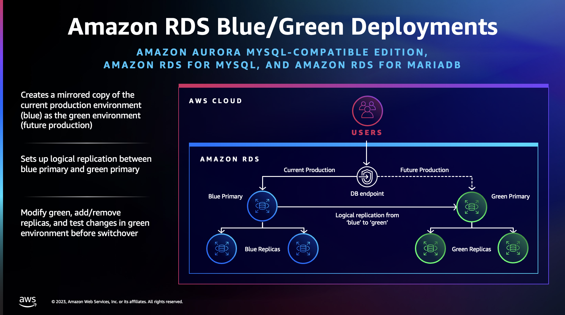 Amazon RDS Blue/Green Deployments
