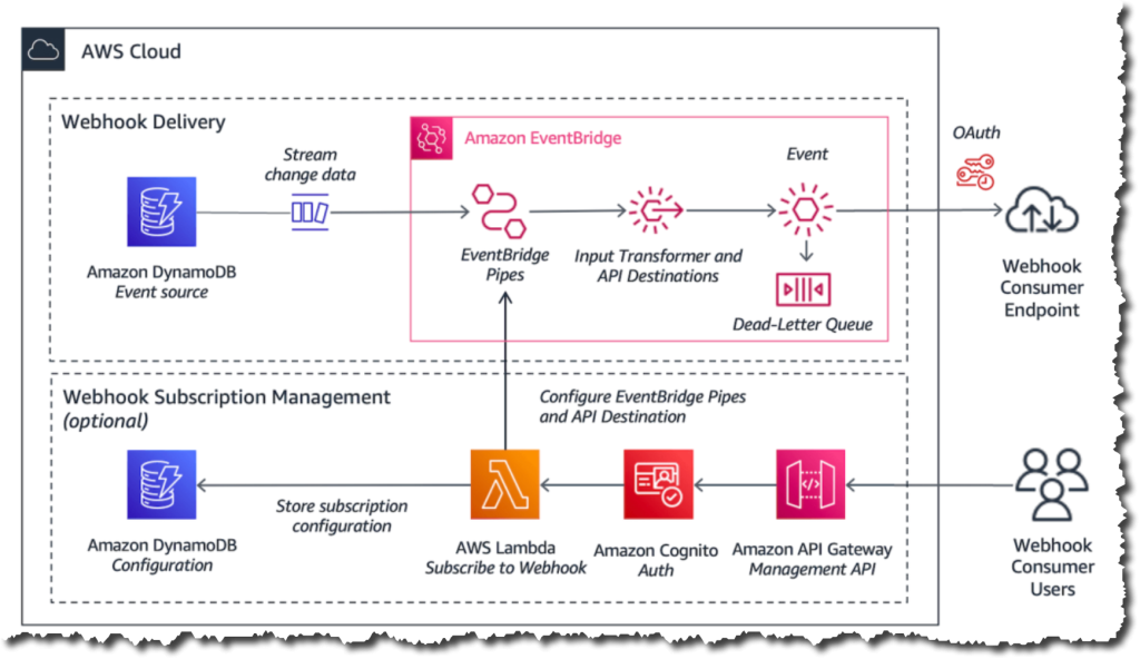 Webhook event driven architecture
