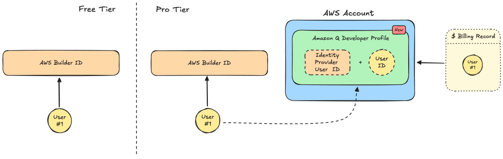 AWS Builder ID - Free vs Pro Tier