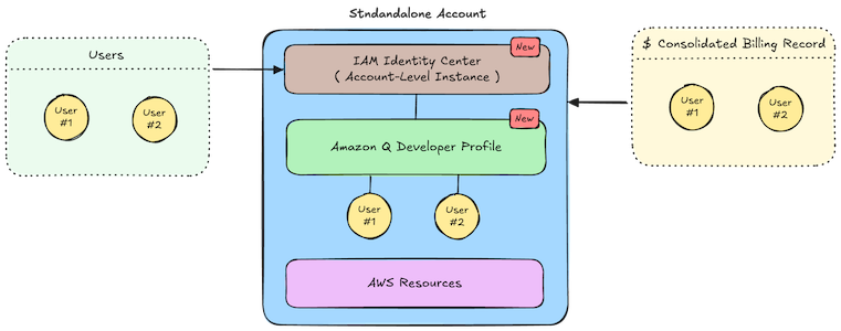 OPTION 1: Deploy in Standalone Account