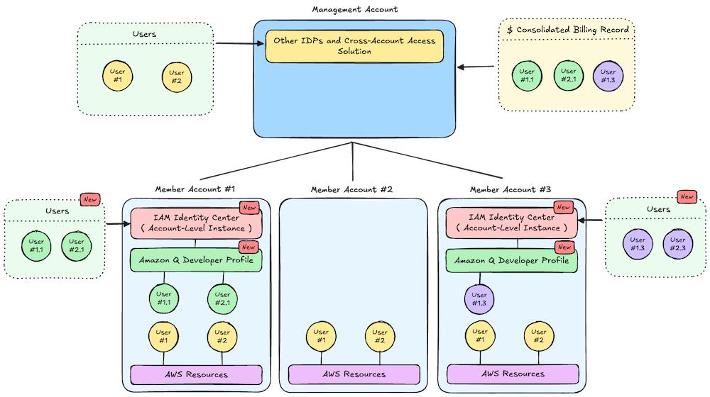 OPTION 3: Deploy in Member Account Only