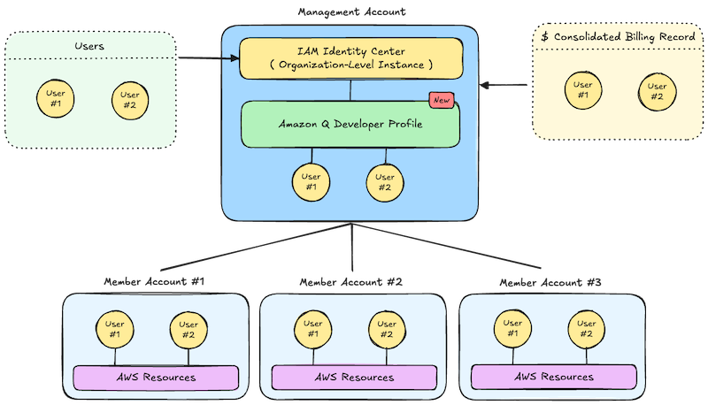 OPTION 4: Deploy in Management Account Only