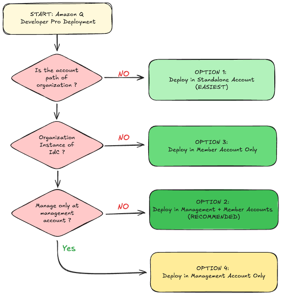 Decision Tree Diagram for Amazon Q Developer Pro Profile