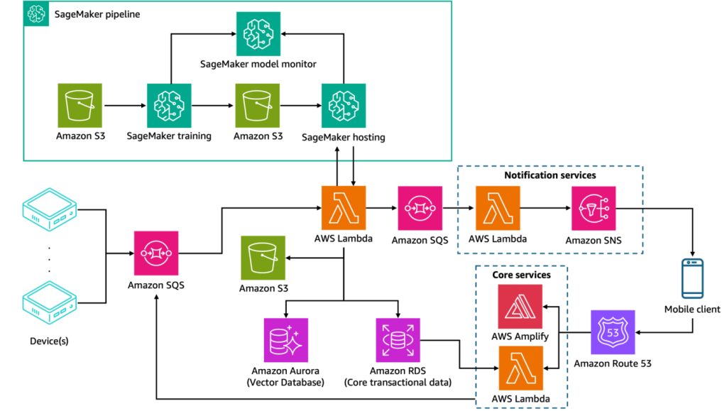 สถาปัตยกรรมหลักของ AWS ที่อยู่เบื้องหลัง AI Police Cyborg 1.0