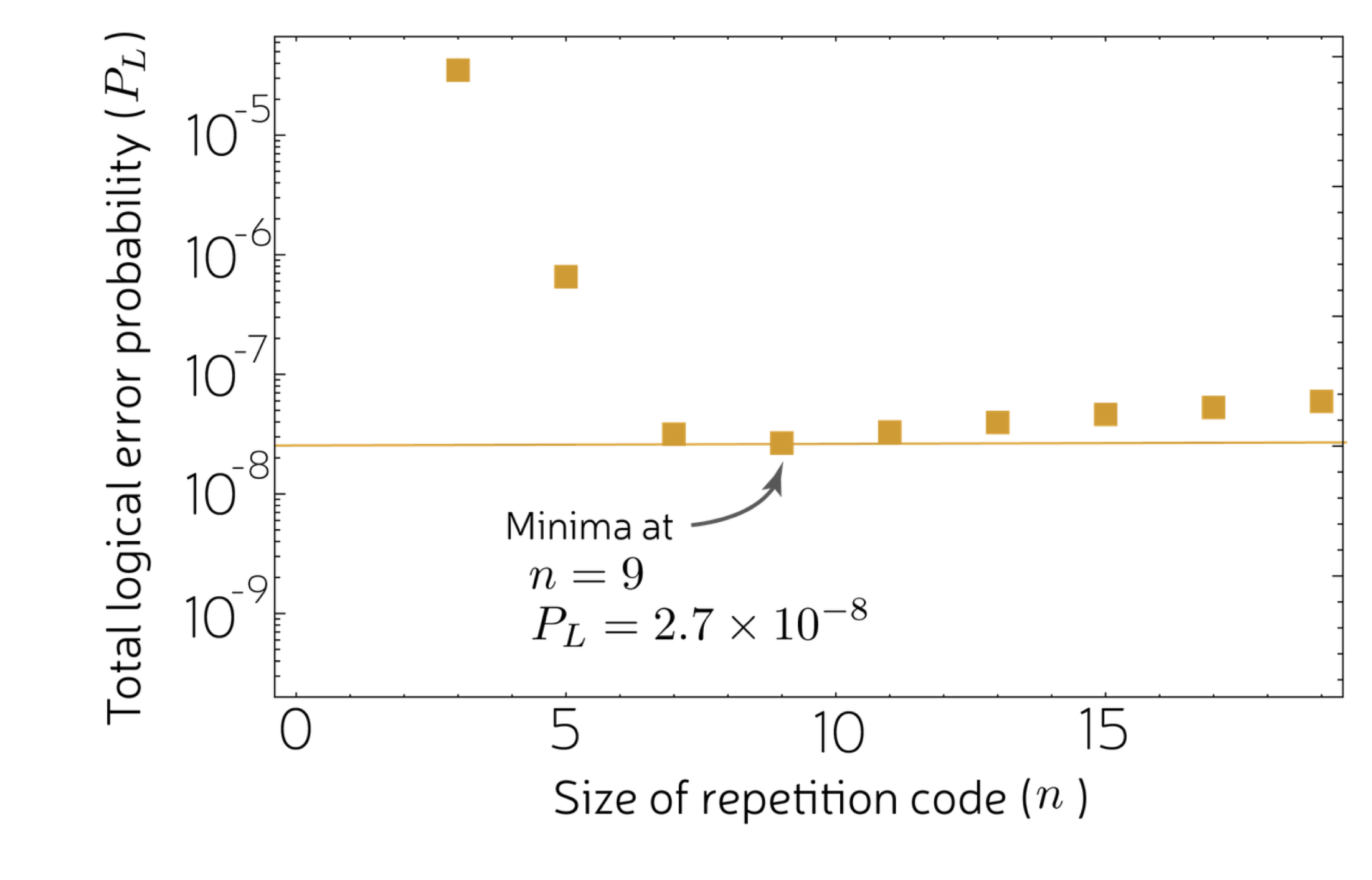 Graph of logical error probability for a cat+repetition architecture