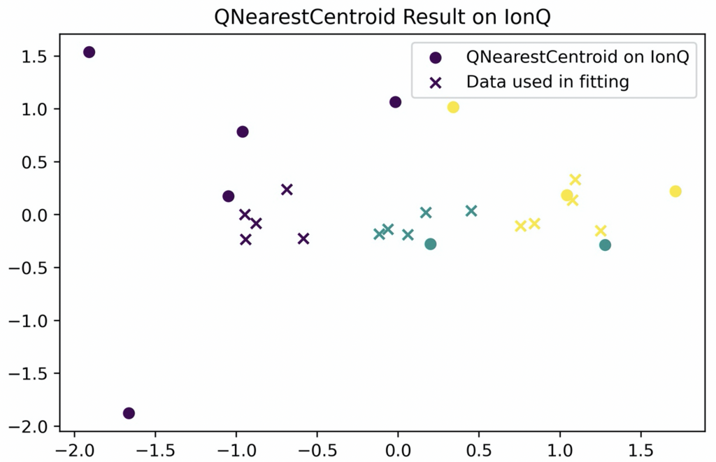 Visualization of the original and classified points from the fit-and-predict function, classified on the IonQ hardware. 