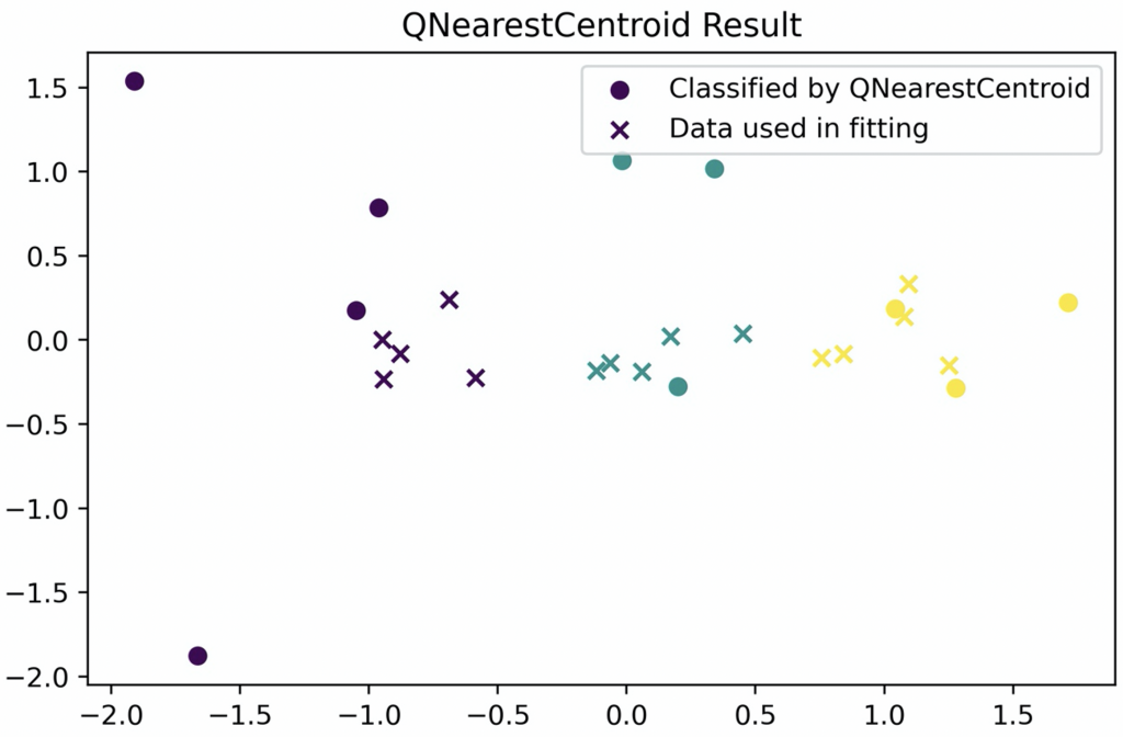 Visualization of the original and classified points from the fit-and-predict function.