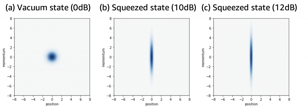 Graphic showing Wigner functions of a vacuum state, a 10 dB squeezed state, and a 12 dB state