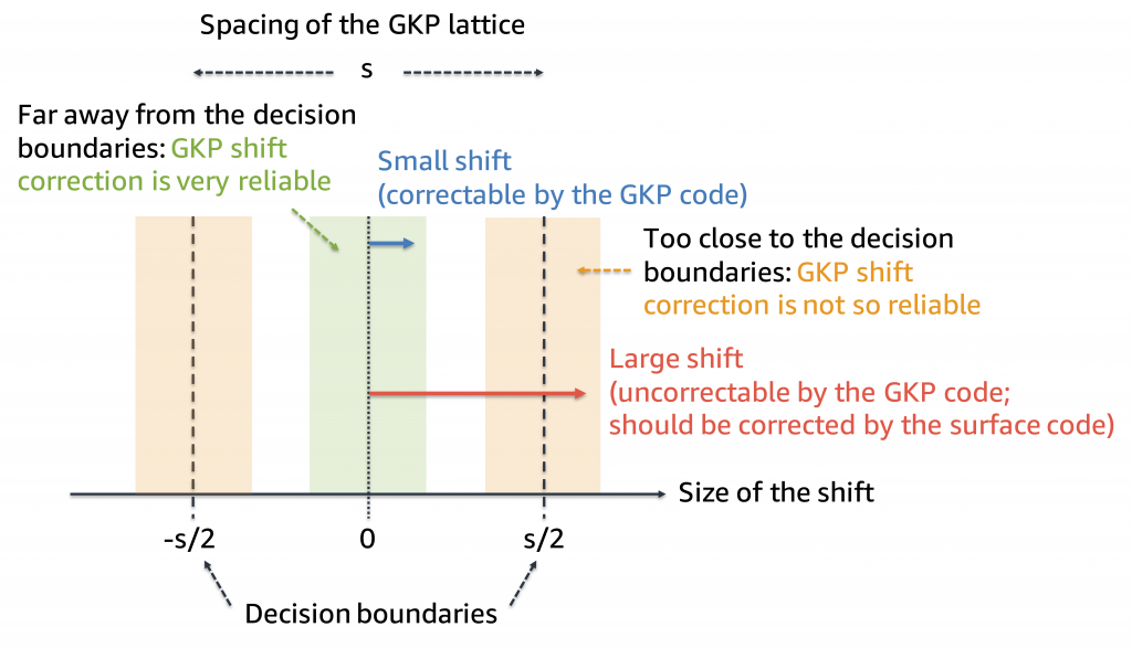 Graph of examples of correctable and uncorrectable shifts and analog information based on the closeness to the decision boundaries: reliable and unreliable regions for the GKP shift correction.